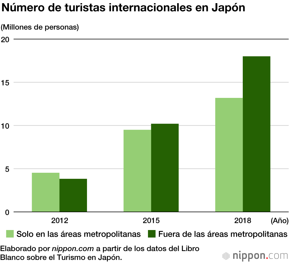 Los turistas internacionales pasan más tiempo fuera de las grandes ciudades de Japón