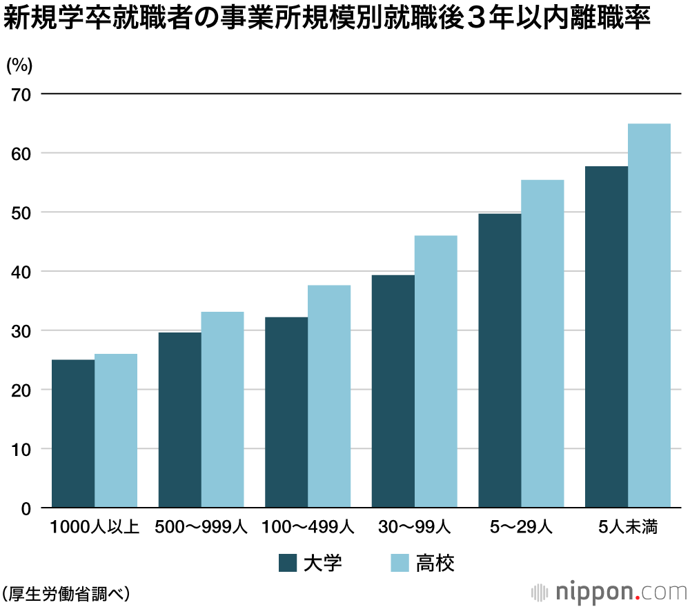 3年以内の離職者　大卒で3割　高卒では4割