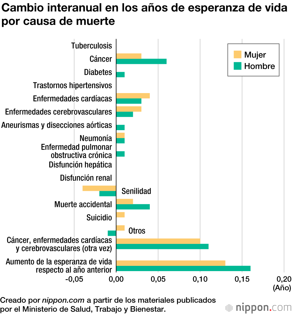 La esperanza de vida de los japoneses aumentó en 2019