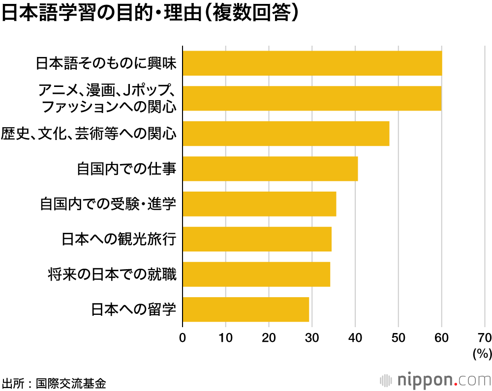 日本語学習の目的・理由（複数回答）