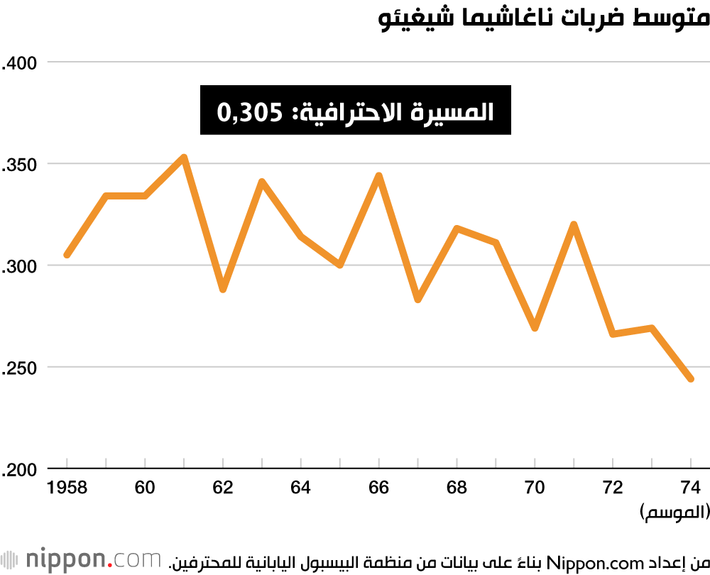 متوسط ضربات ناغاشيما شيغيئو