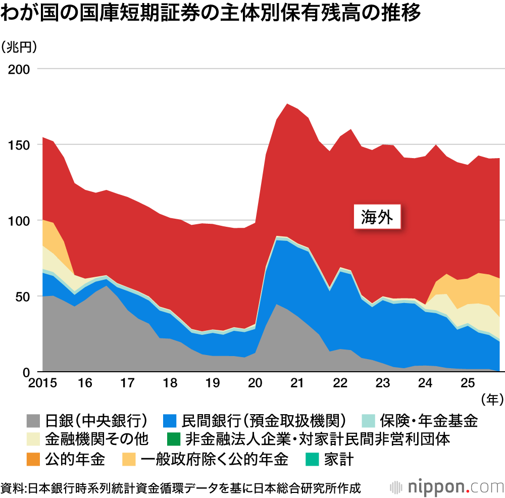 わが国の国庫短期証券の主体別保有残高の推移