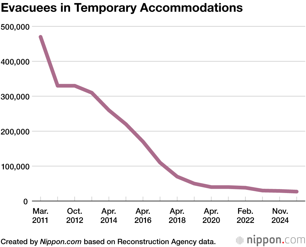 Evacuees in Temporary Accommodations