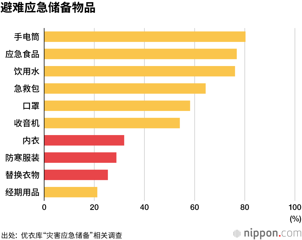 防灾应急包！没想到容易忘记储备这些衣物