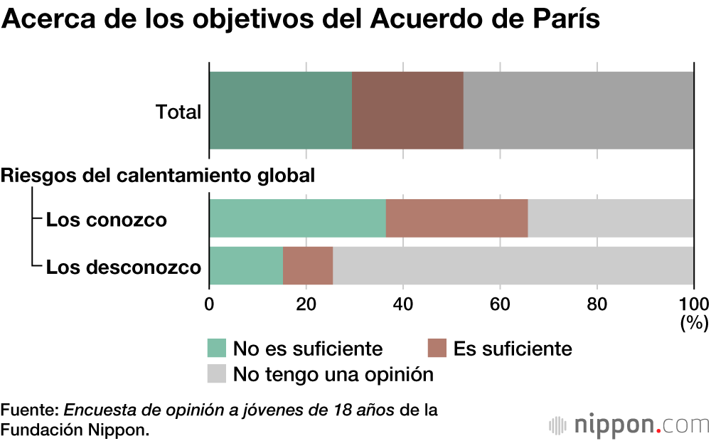 Los jóvenes japoneses de 18 años no tienen una postura clara sobre el cambio climático 