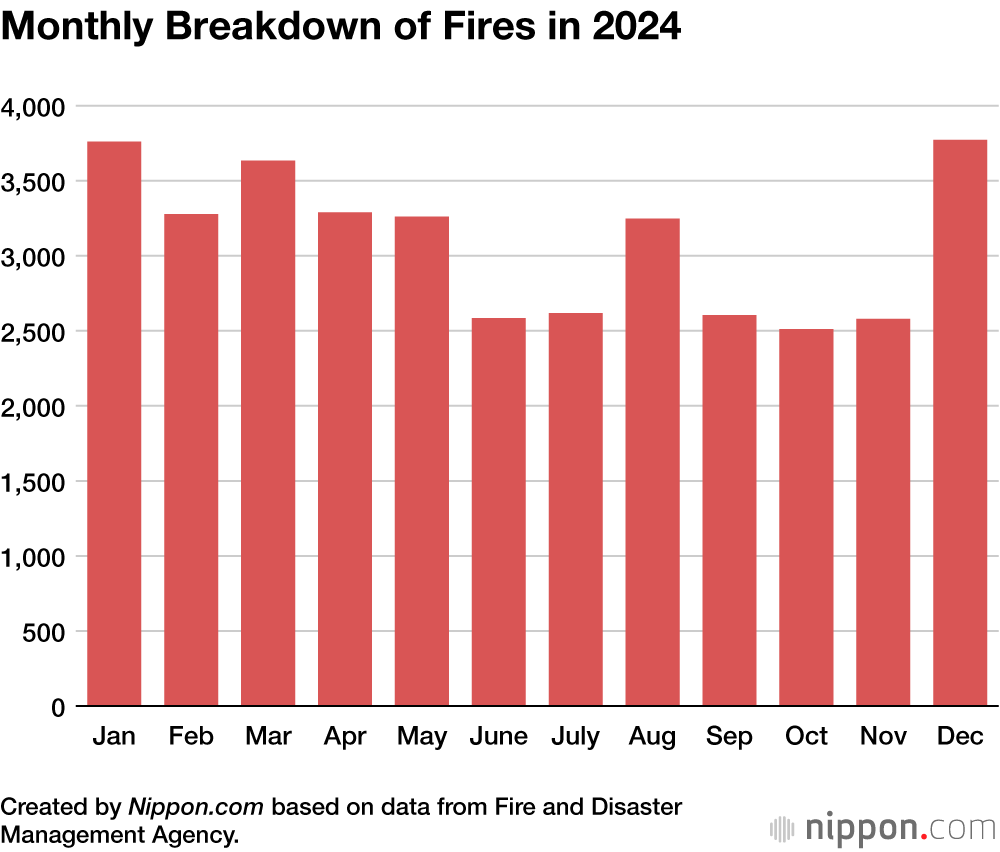 Monthly Breakdown of Fires in 2024