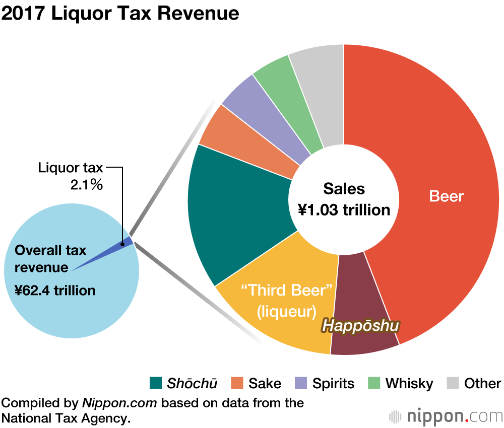 Tax Revenue from Alcoholic Beverages Falling as Aging Japan Drinks Less 