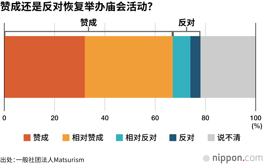 赞成还是反对恢复举办庙会活动？