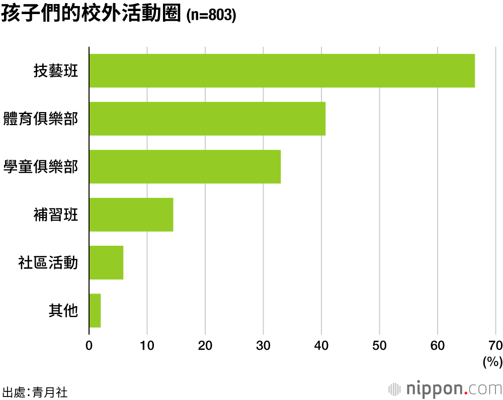 孩子們的校外活動圈（n=803）