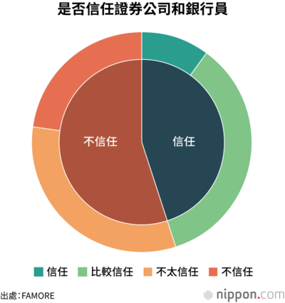 是否信任證券公司和銀行員