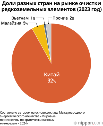 Доли разных стран на рынке очистки редкоземельных элементов (2023 год)