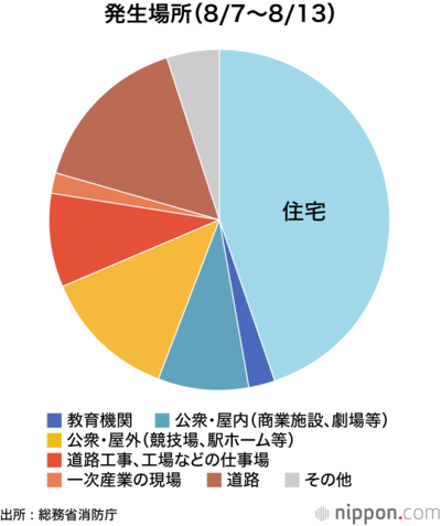 発生場所(8/7~8/13)