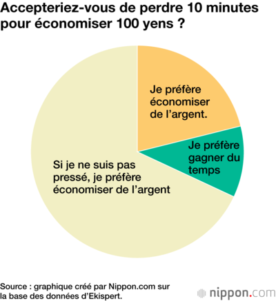 Accepteriez-vous de perdre 10 minutes pour économiser 100 yens ?