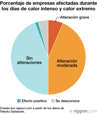 Porcentaje de empresas afectadas durante los días de calor intenso y calor extremo
