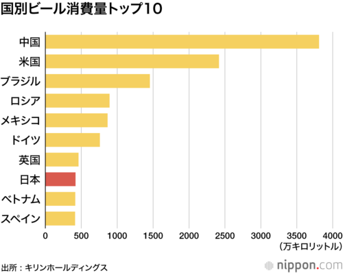 国別ビール消費量トップ10