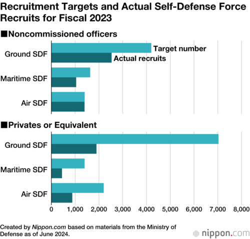 Recruitment Targets and Actual Self-Defense Force Recruits for Fiscal 2023
