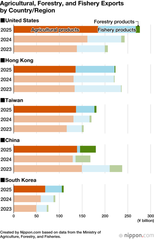 Agricultural, Forestry, and Fishery Exports by Country/Region