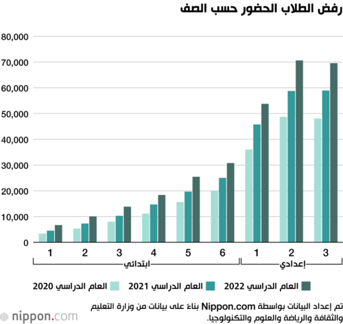 رفض الطلاب الحضور حسب الصف