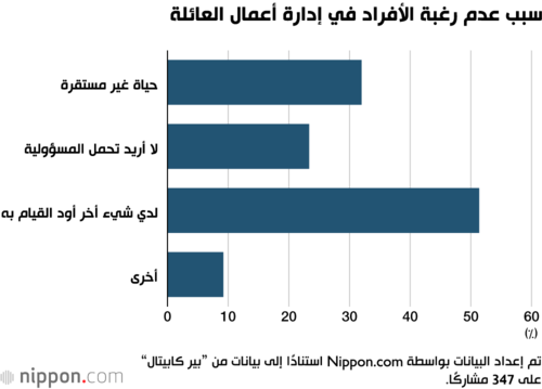 سبب عدم رغبة الأفراد في إدارة أعمال العائلة