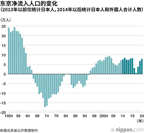 东京净流入人口的变化