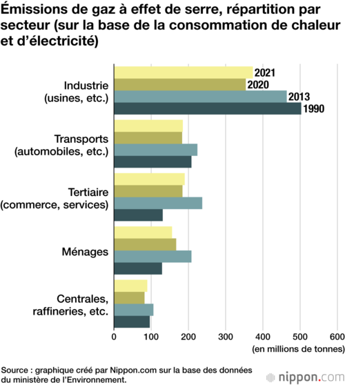 Émissions de gaz à effet de serre, répartition par secteur (sur la base de la consommation de chaleur et d’électricité)