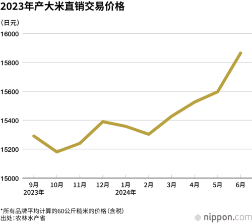 2023年产大米直销交易价格
