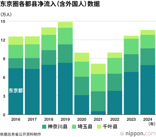 东京圈各都县净流入（含外国人）数据