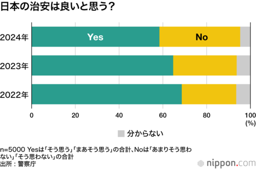 日本の治安は良いと思う?