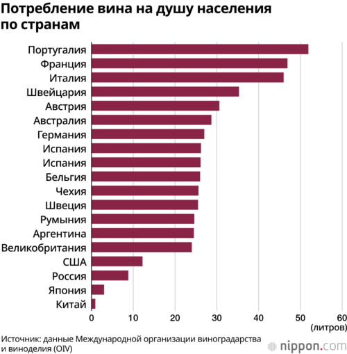 Потребление вина на душу населения по странам