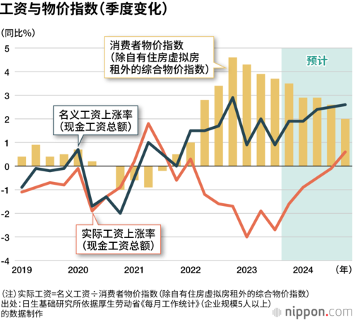 工资与物价指数（季度变化）