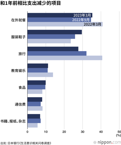和1年前相比支出减少的项目