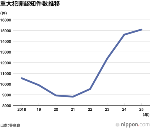 重大犯罪認知件數推移