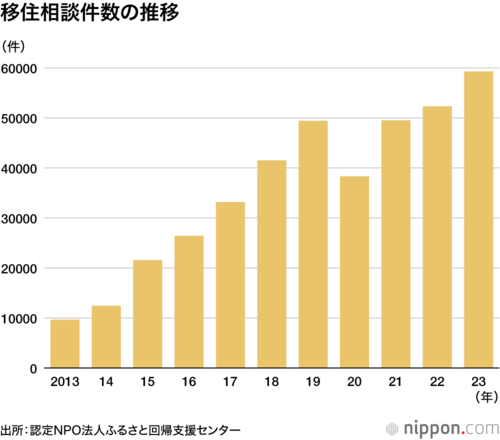 移住相談件数の推移