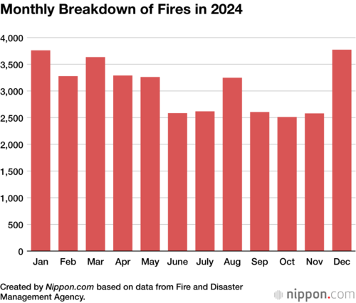 Monthly Breakdown of Fires in 2024