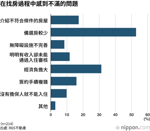 在找房過程中感到不滿的問題