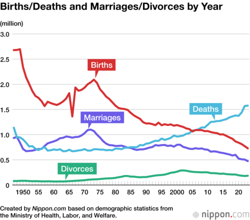 Births/Deaths and Marriages/Divorces by Year