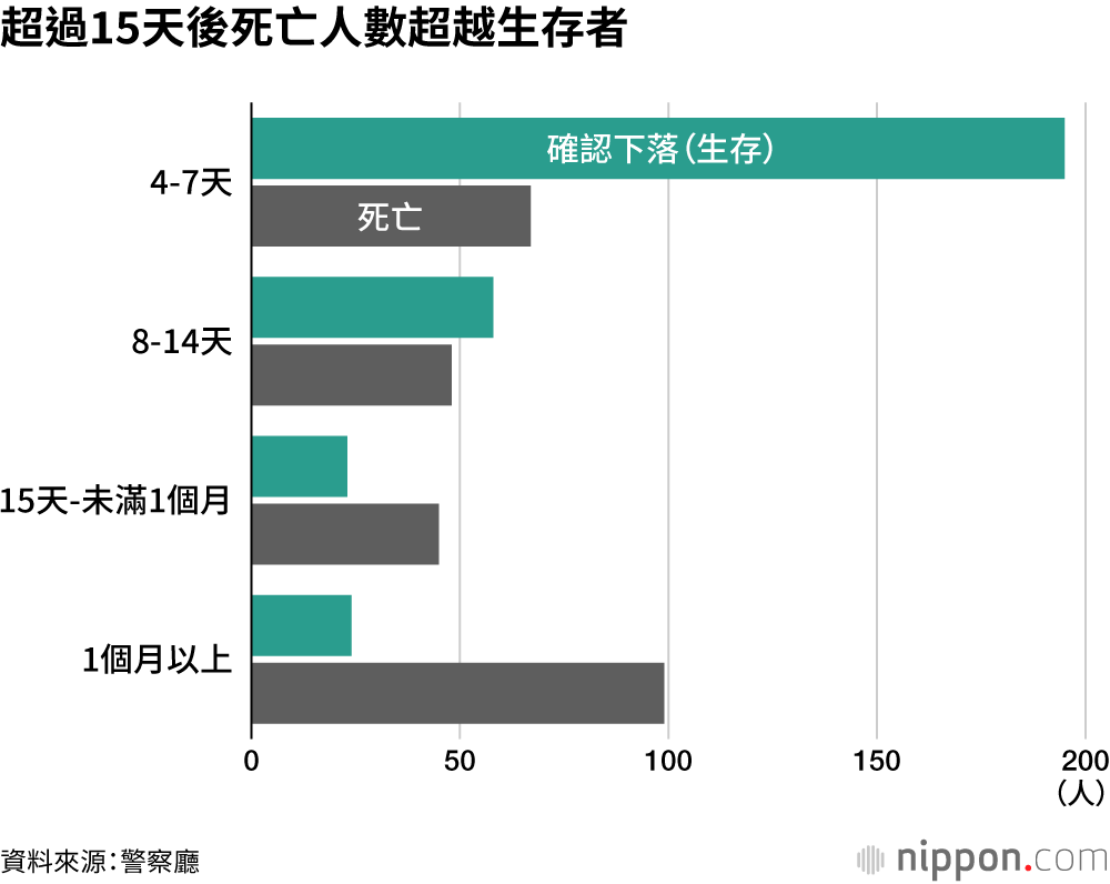 超過15天後死亡人數超越生存者