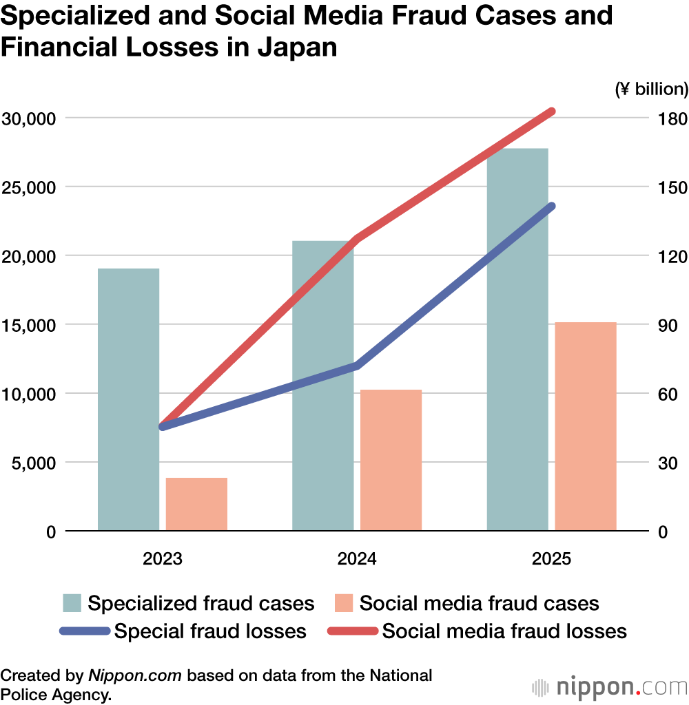 Specialized and Social Media Fraud Cases and Financial Losses in Japan