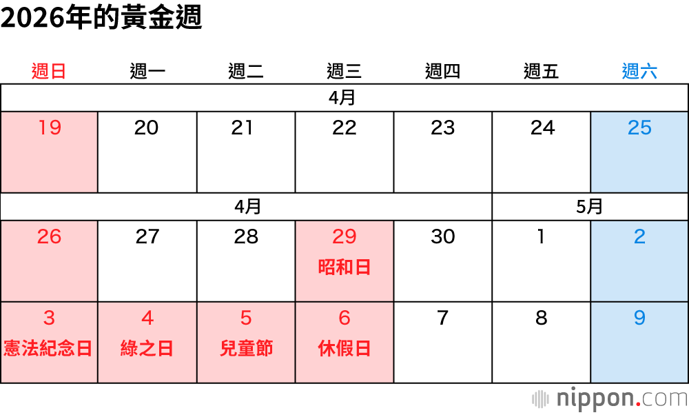 2026年的黃金週