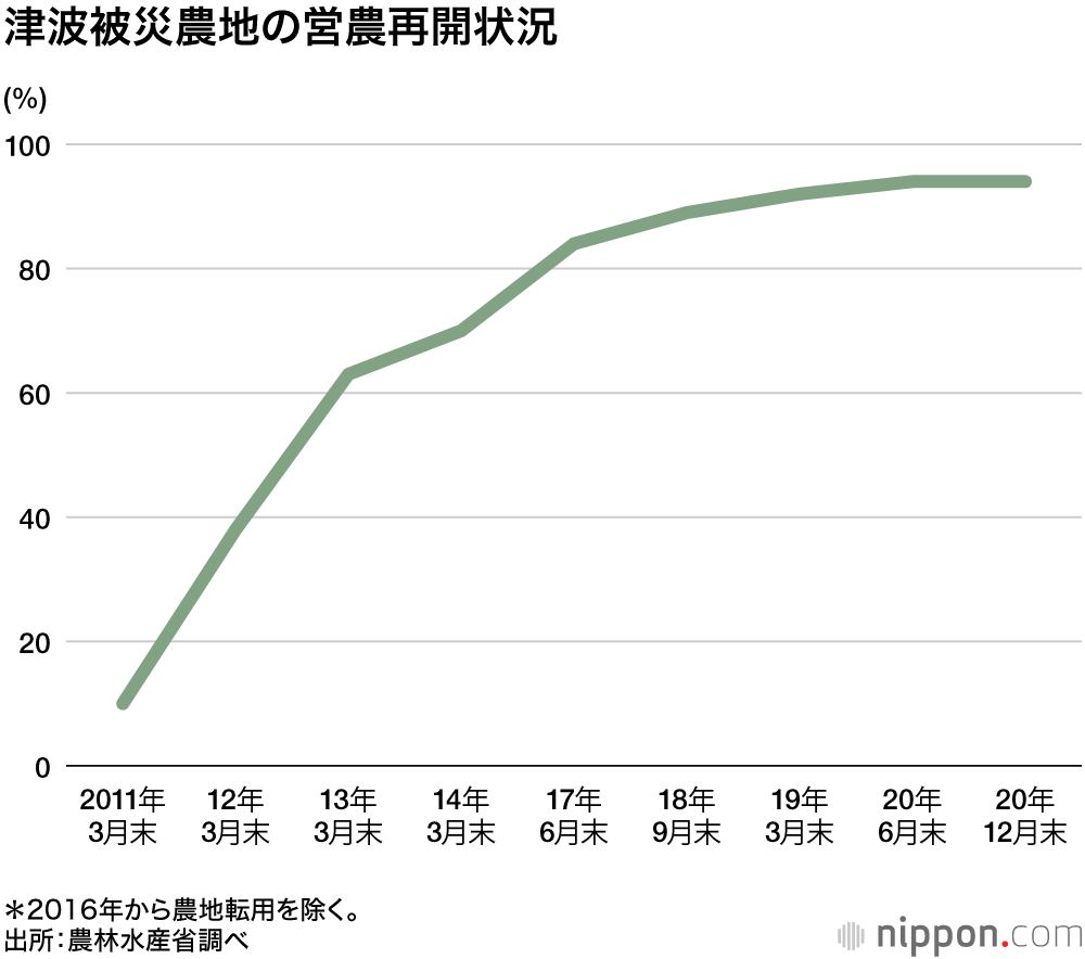 データで見る東日本大震災から10年