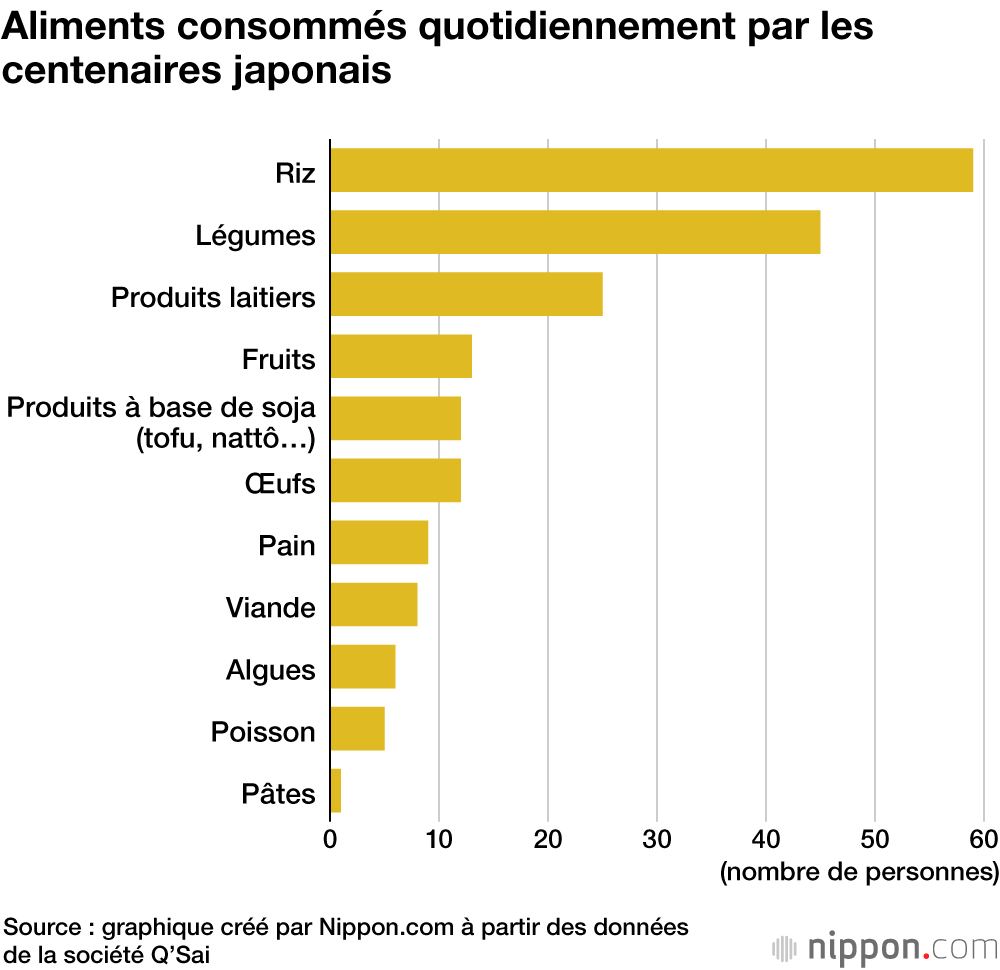 Quelles sont les habitudes quotidiennes des centenaires japonais ?