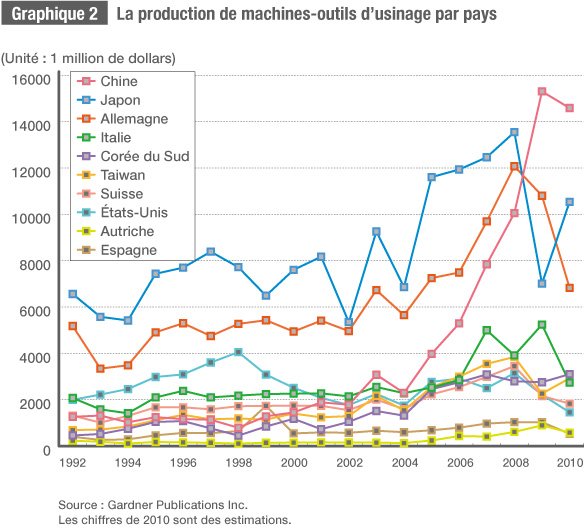 Le futur incertain de l’industrie japonaise des machines-outils