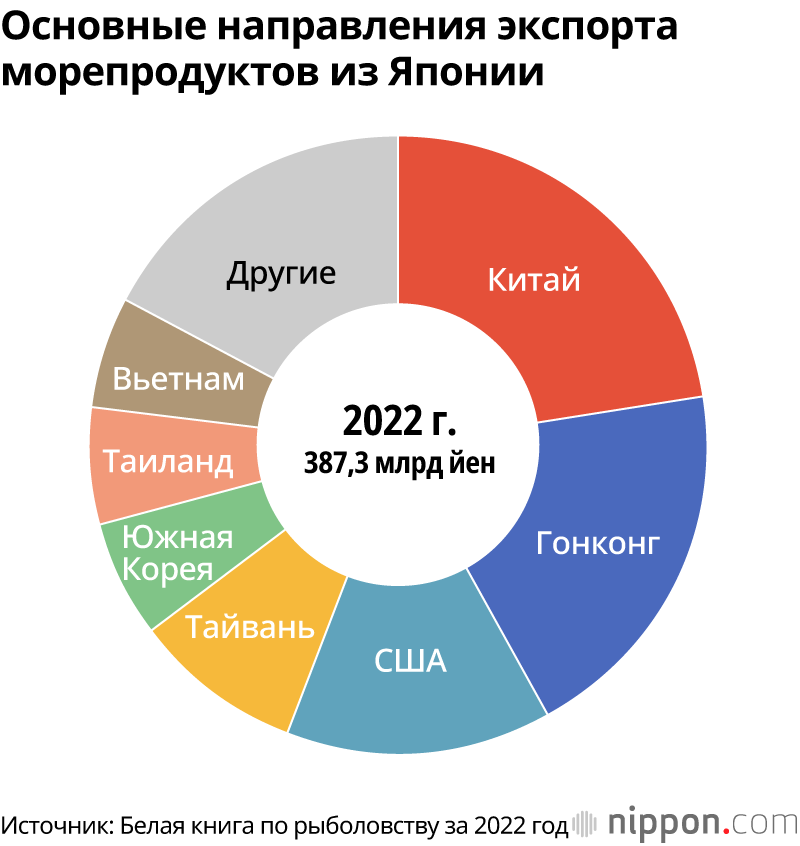 Основные направления экспорта морепродуктов из Японии