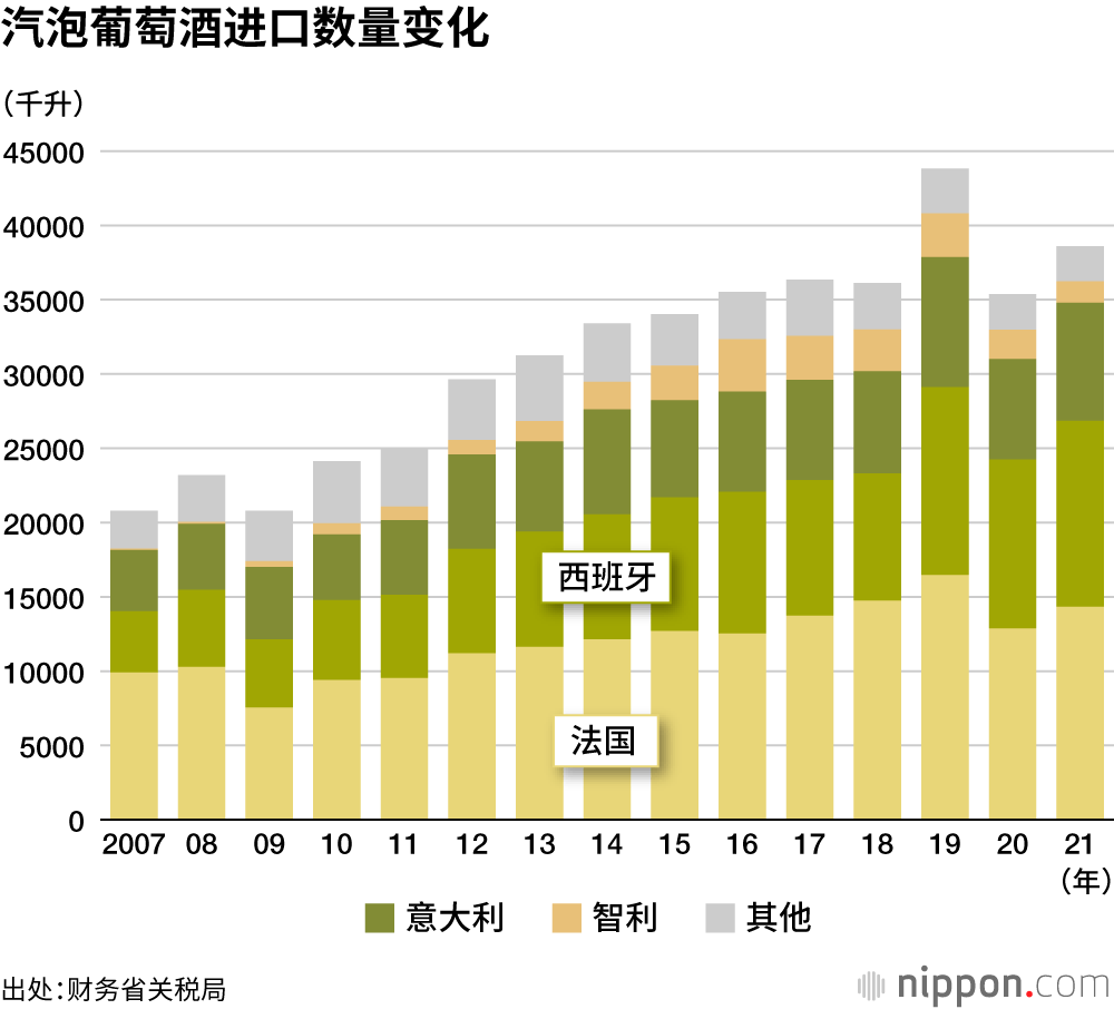 汽泡葡萄酒进口数量变化