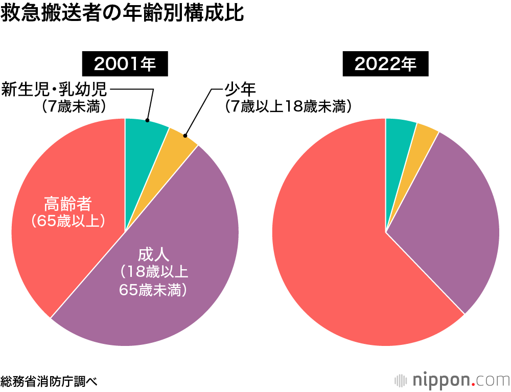 救急搬送者の年齢別構成比