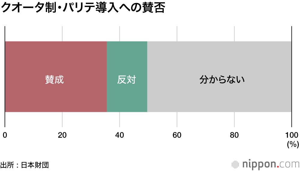 女性政治家増えるべき、でも、家庭との両立難しい : 日本財団・女性意識調査