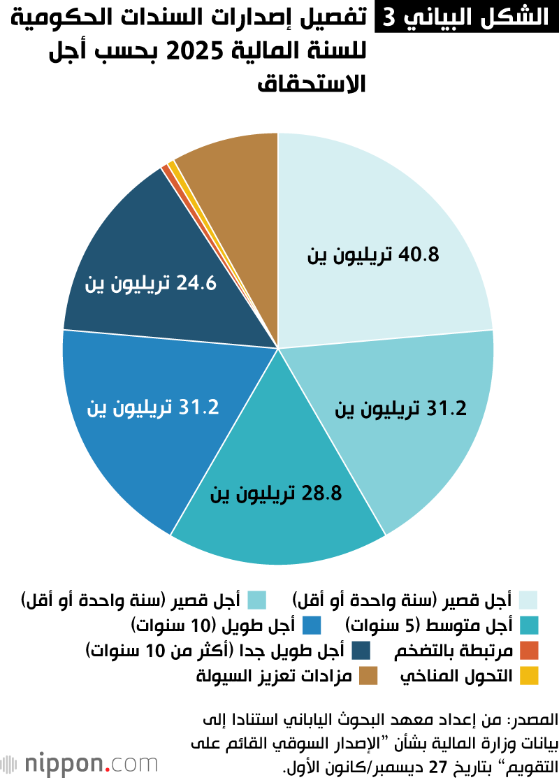 تفصيل إصدارات السندات الحكومية للسنة المالية 2025 بحسب أجل الاستحقاق