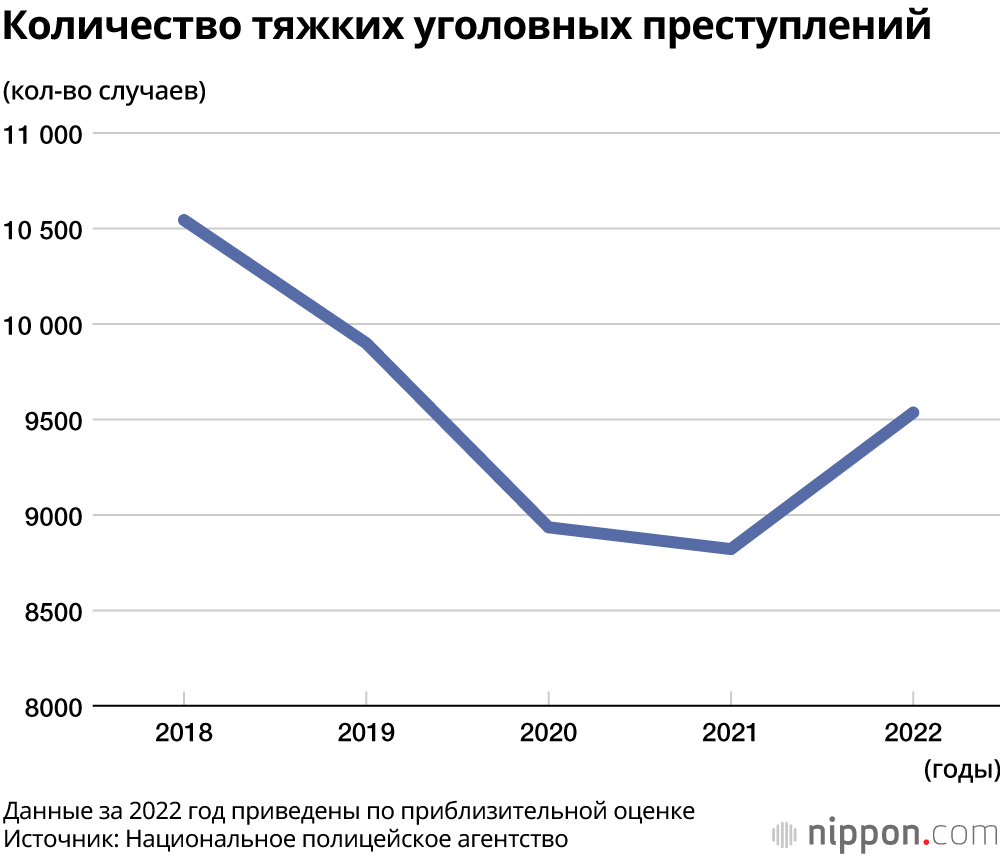 Количество тяжких уголовных преступлений