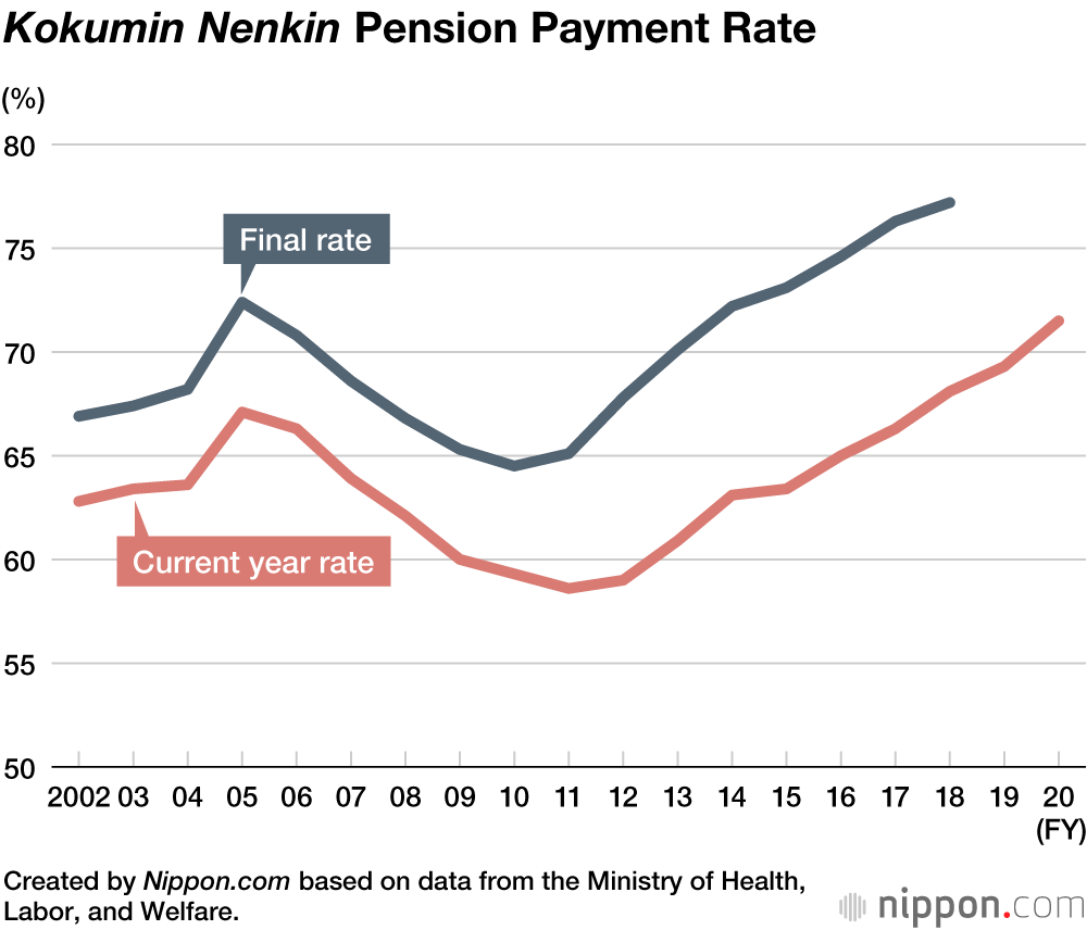 Record Exemptions and Moratoriums in Japan’s National Pension Program