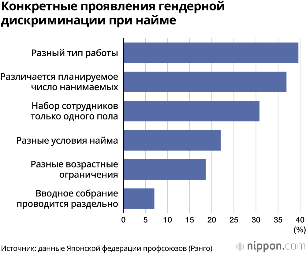 Конкретные проявления гендерной дискриминации при найме